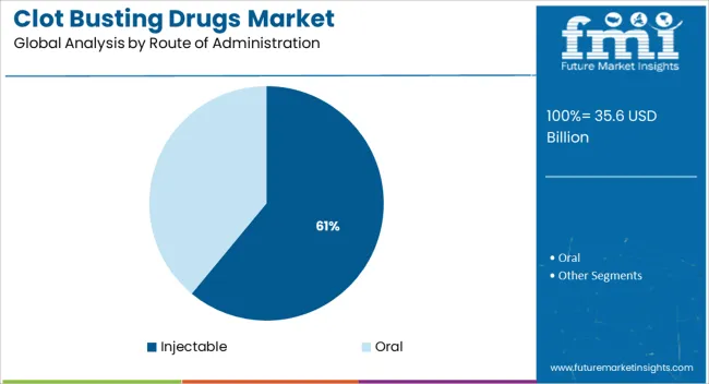 Clot Busting Drugs Market   Analysis By Route Of Administration